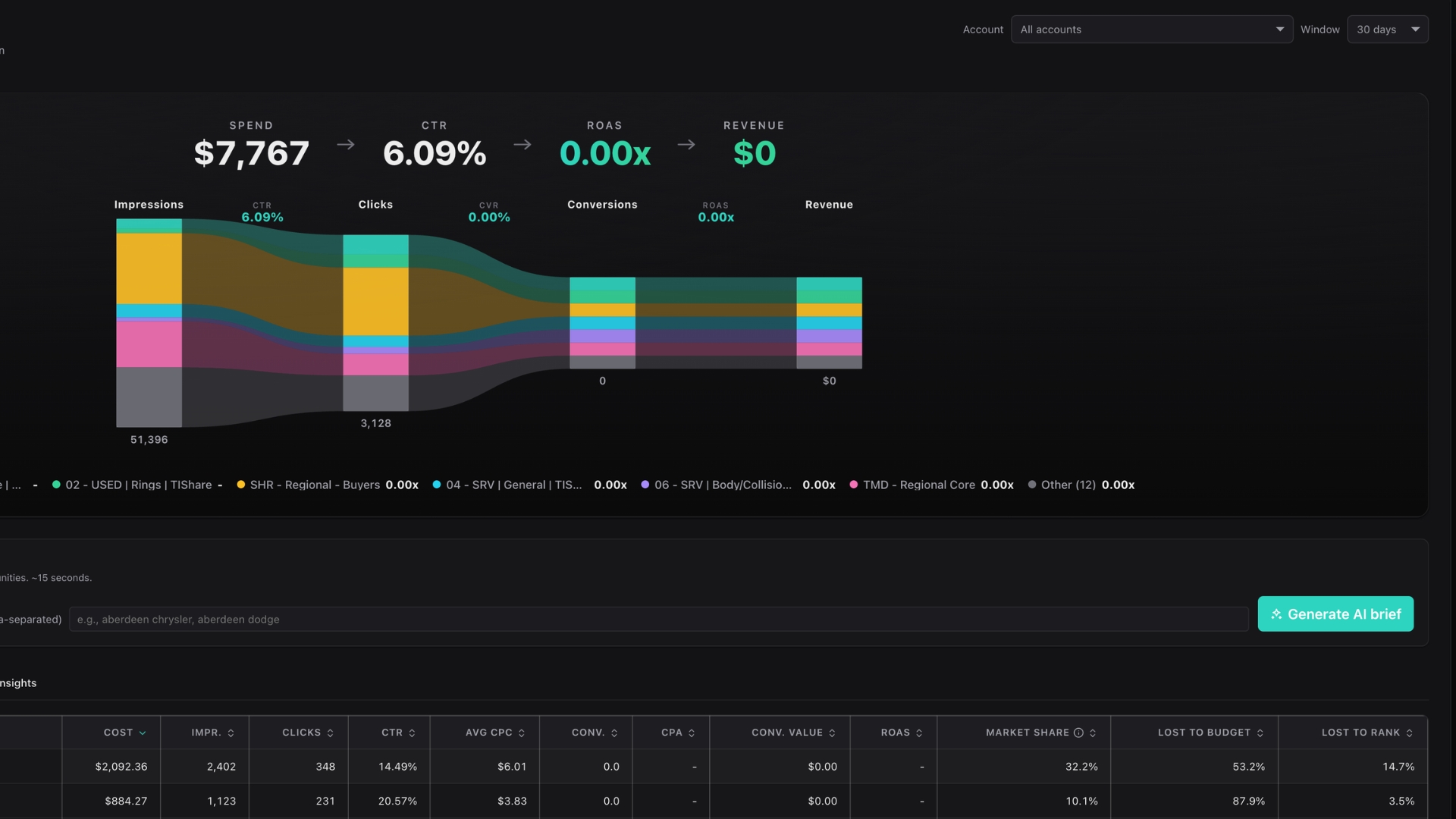 Vizzibo dashboard: a spend-to-revenue funnel with CTR and ROAS and a per-campaign table